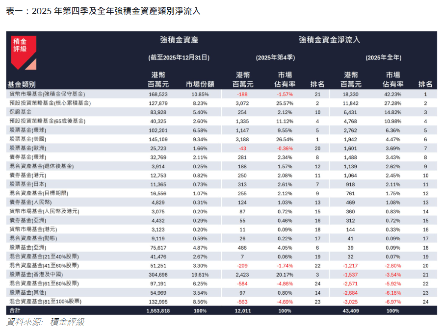 表一：2025 年第四季及全年強積金資產類別淨流入
