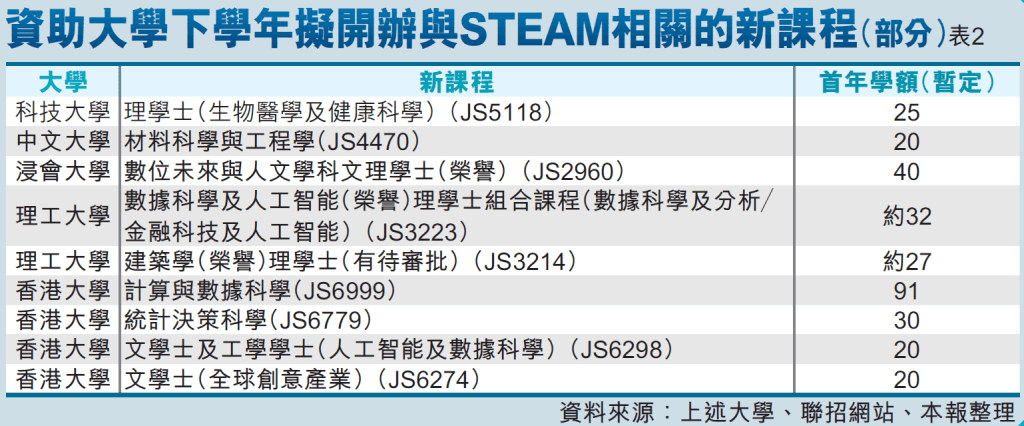 資助大學下學年擬開辦與STEAM相關的新課程（部分）表2