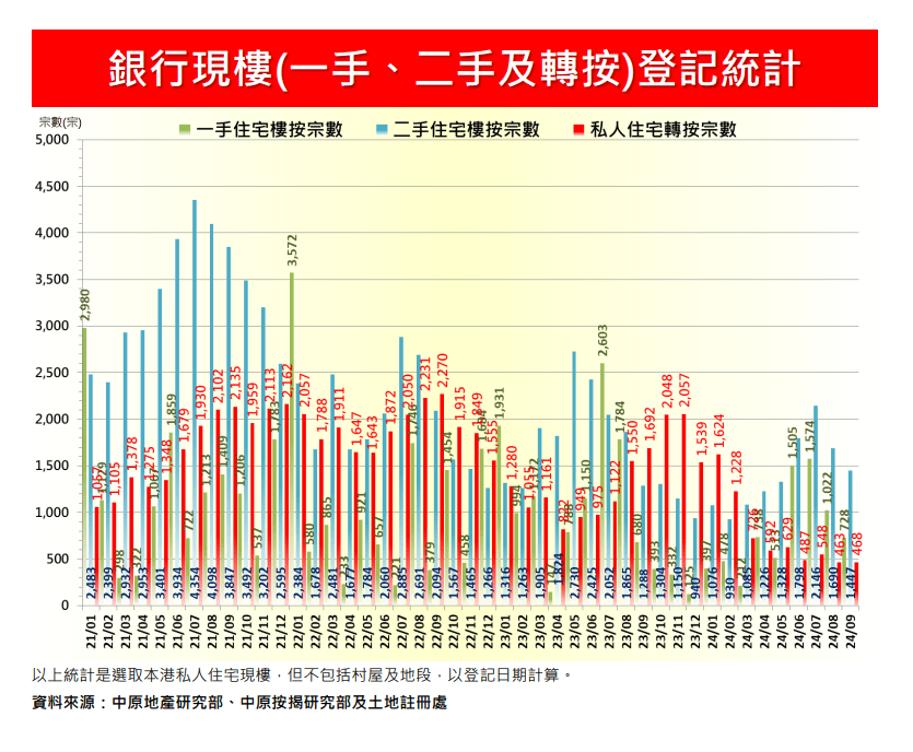 銀行現樓（一手、二手及轉按）登記統計。