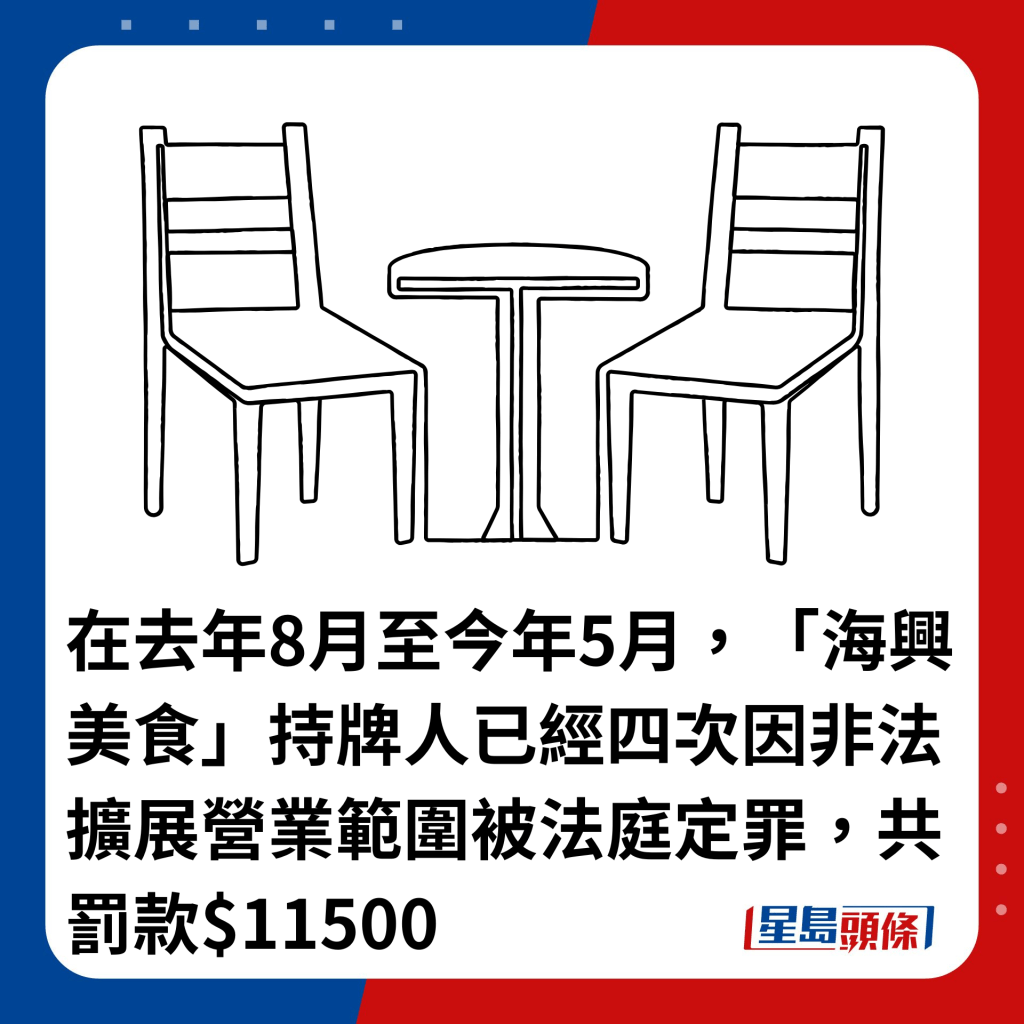 在去年8月至今年5月，「海兴美食」持牌人已经四次因非法扩展营业范围被法庭定罪，共罚款$11500