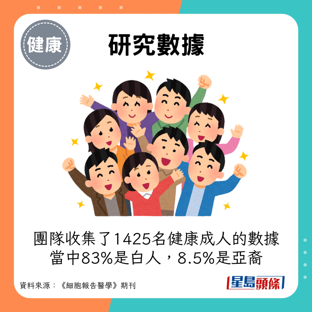 研究團隊收集了1425名健康成人的數據，當中83%是白人，8.5%是亞裔。