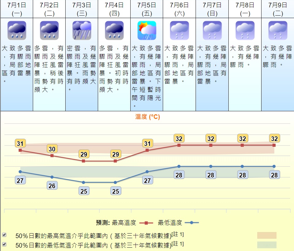 天文台預測。