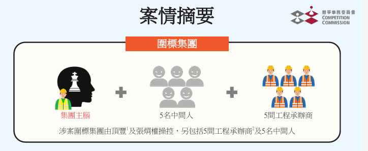 涉案圍標集團由頂豐及張烱權操控，另包括5間工程承辦商及5名中間人。競委會網頁截圖