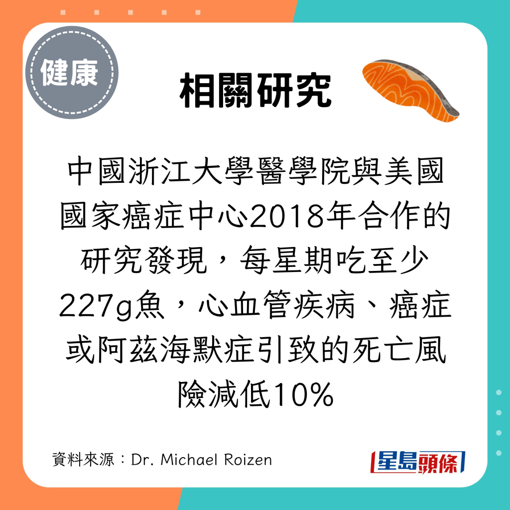 中国浙江大学医学院与美国国家癌症中心2018年合作的研究发现，每星期吃至少227g鱼，心血管疾病、癌症或阿兹海默症引致的死亡风险减低10%