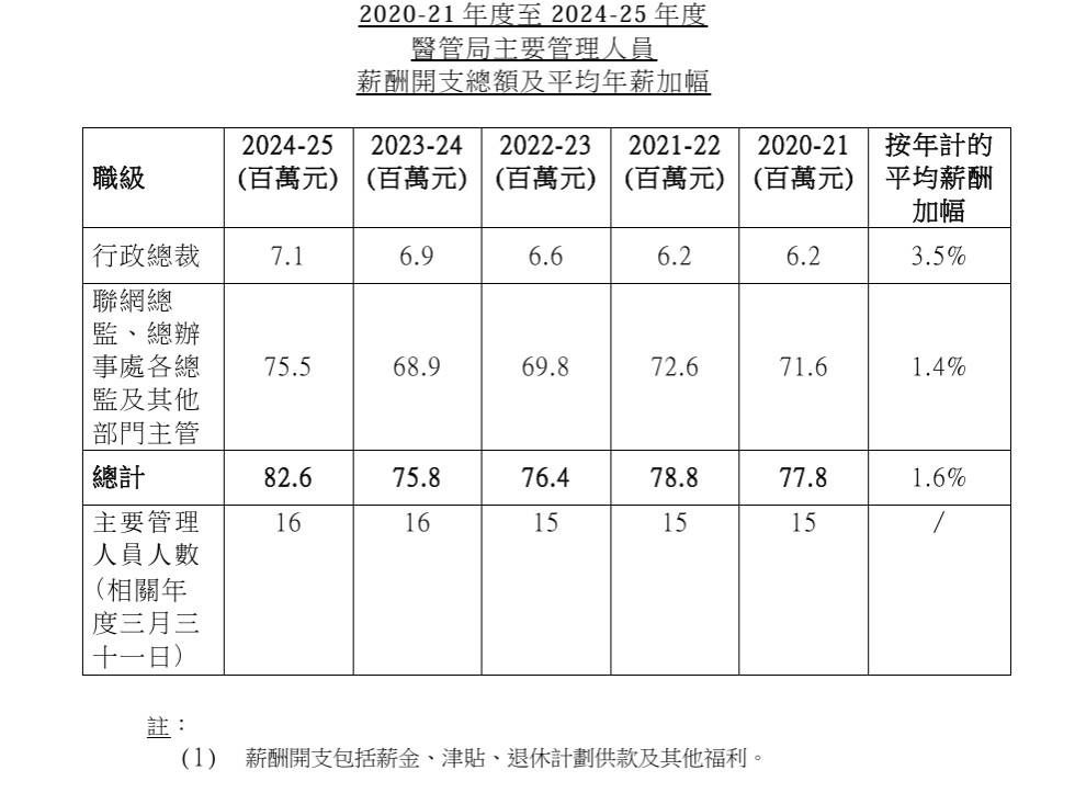 2020-21年度至2024-25年度醫管局主要管理人員薪酬開支總額及平均年薪加幅。政府新聞處 2020-21年度至2024-25年度醫管局主要管理人員薪酬開支總額及平均年薪加幅。政府新聞處