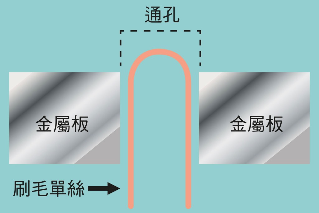 進行單絲彎曲恢復率測試時，將刷毛單絲彎曲後放入金屬板上特定直徑的通孔中。消委會圖片