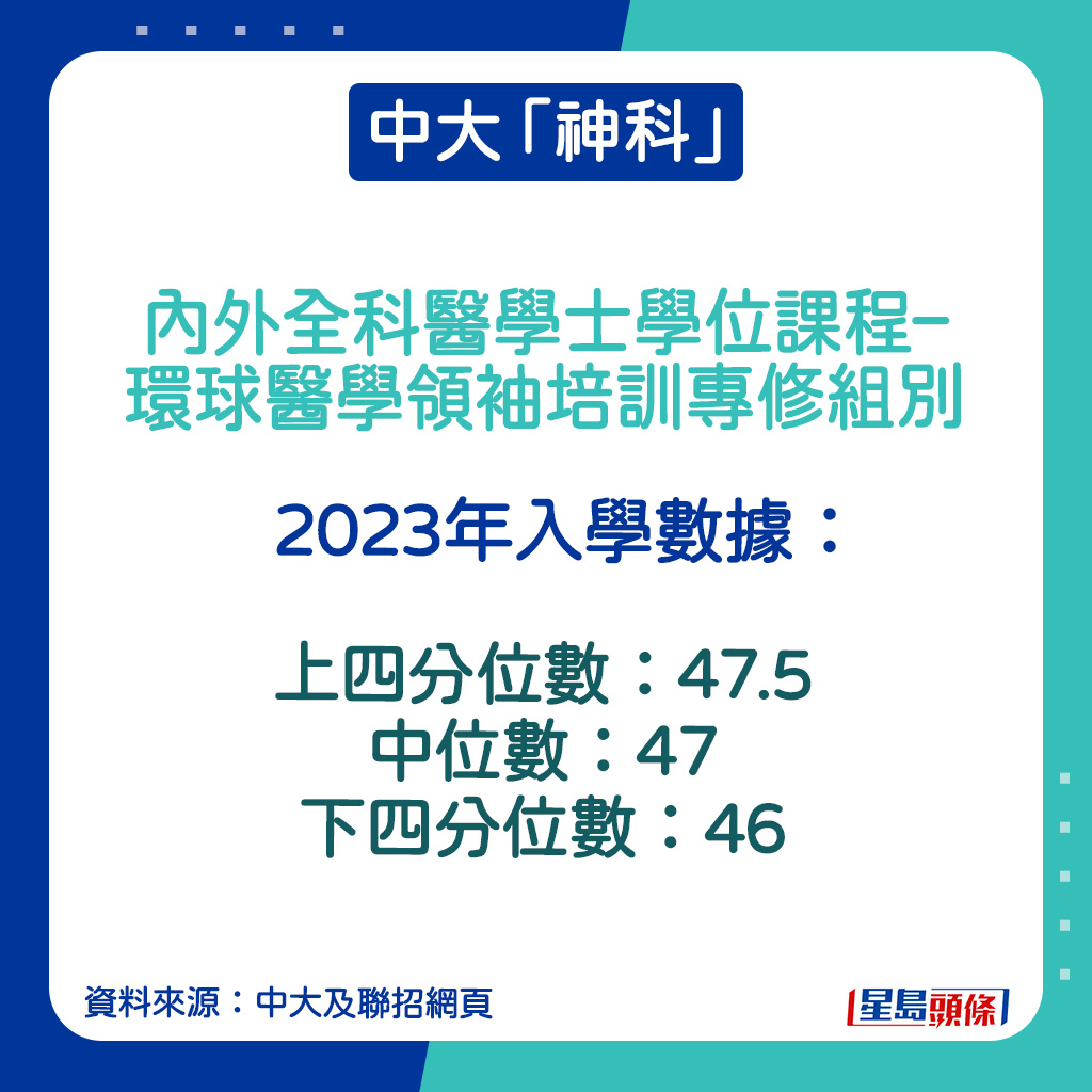 內外全科醫學士學位課程–環球醫學領袖培訓專修組別的2023年入學數據。