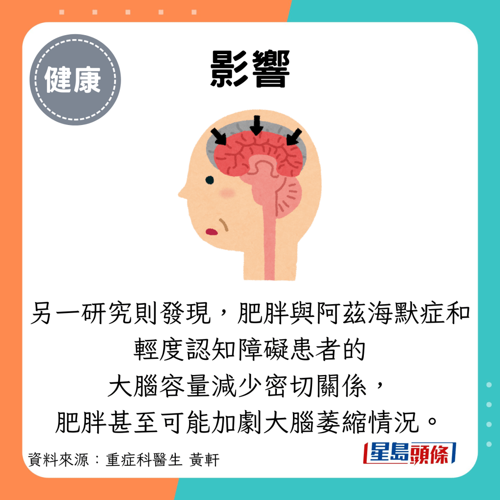 影响：另一研究则发现，肥胖与阿兹海默症和 轻度认知障碍患者的 大脑容量减少密切关系， 肥胖甚至可能加剧大脑萎缩情况。