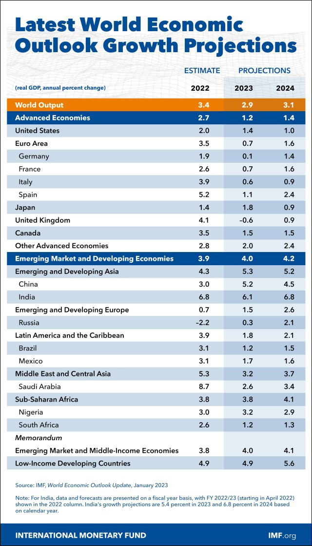 IMF網站公布的未來兩年全球主要經濟體的增長預測。