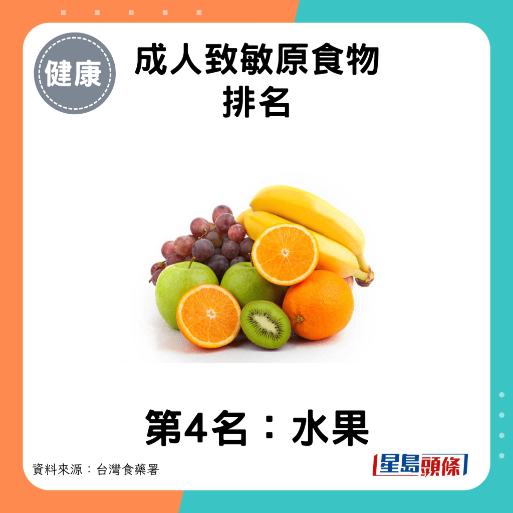 成人致敏原食物第4名：水果。