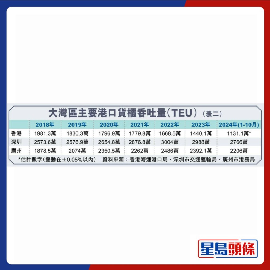 大灣區主要港口貨櫃吞吐量（TEU）（表二）。