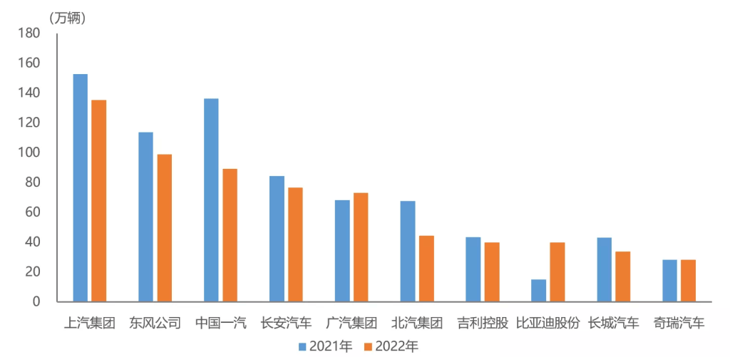 2022年1-4月汽車銷量排名前十位企業 中汽協圖片