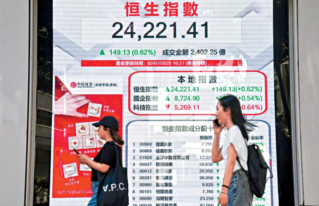 恒指昨日高收149點，報24221點。
