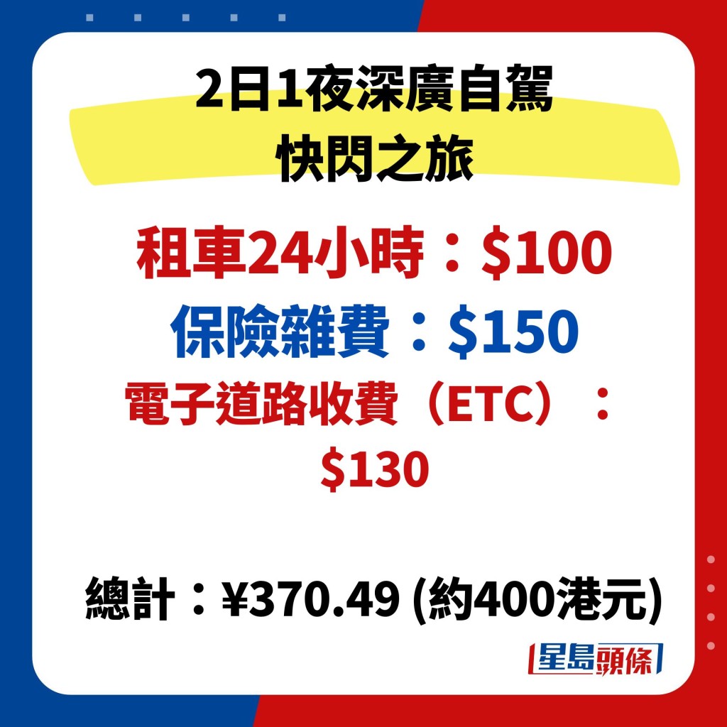 租车24小时：$100 保险杂费：$150 电子道路收费（ETC）：$130  总计：¥370.49 (约400港元)