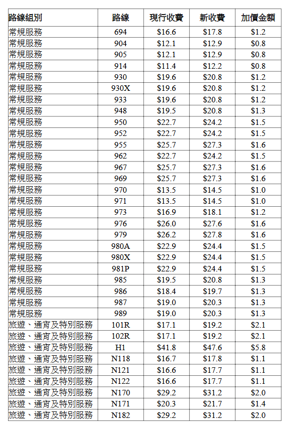城巴個別路線的新收費表。立法會文件擷圖