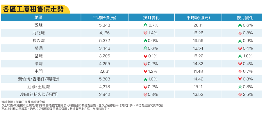 各区工厦租售价