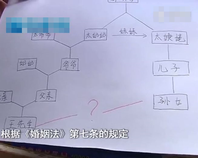 女方屬於旁系家族的第四代,而王男則屬於第五代。網圖