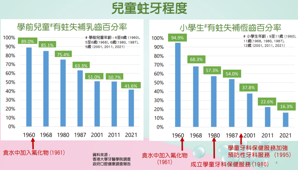 每天刷牙两次或以上的5岁儿童比率由2011年的74.5%升至2021年的77.9%。