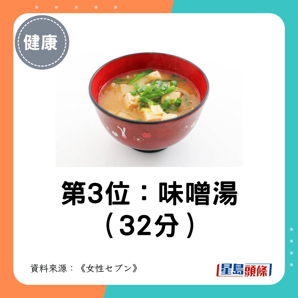 第3位：味噌汤 （32分）