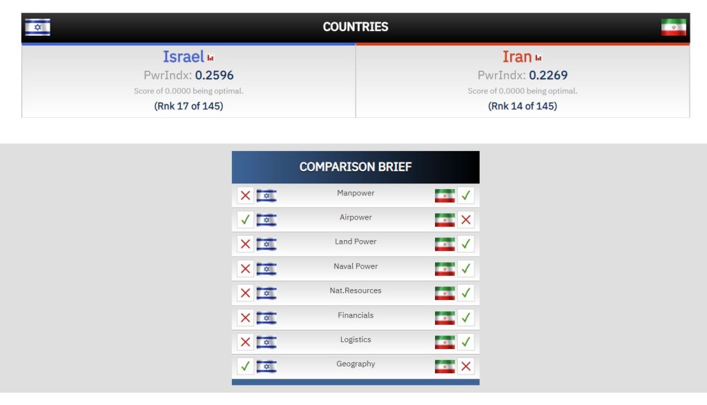 以色列和伊朗的「火加」比較。