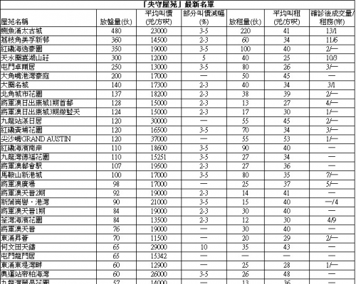 東堤灣畔3房套830萬易手