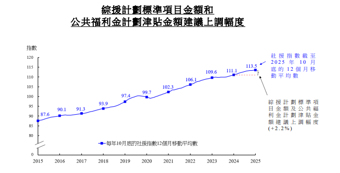綜援、長生津及生果金等擬2月起上調2.2%。