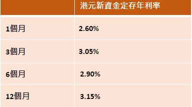 港元新資金定存最新高息利率一覽。 港元新資金定存最新高息利率一覽。
