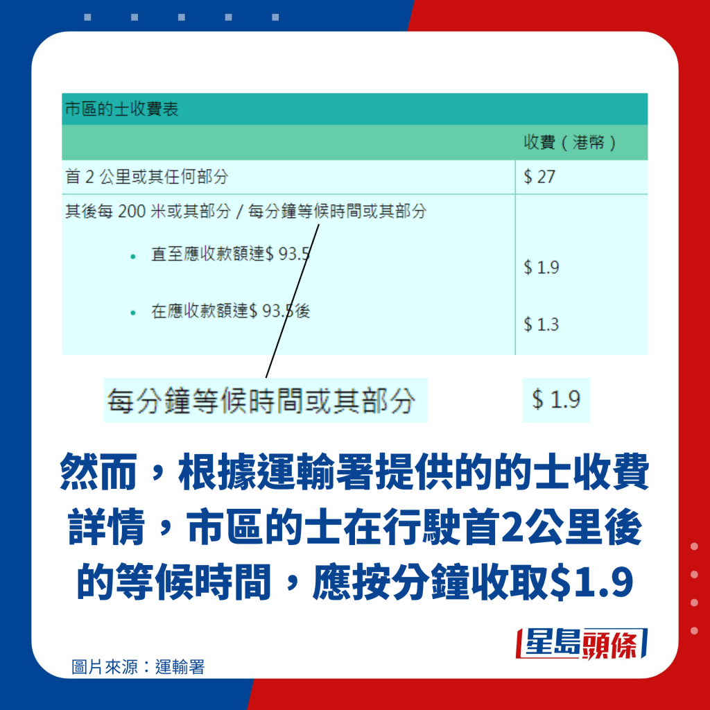 然而，根據運輸署提供的的士收費詳情，市區的士在行駛首2公里後的等候時間，應按分鐘收取$1.9