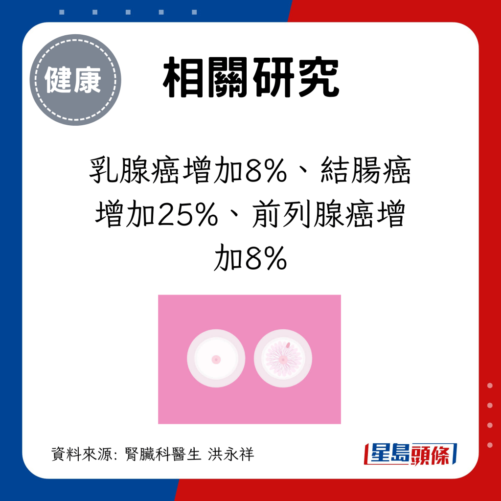 乳腺癌增加8%、结肠癌增加25%、前列腺癌增加8%