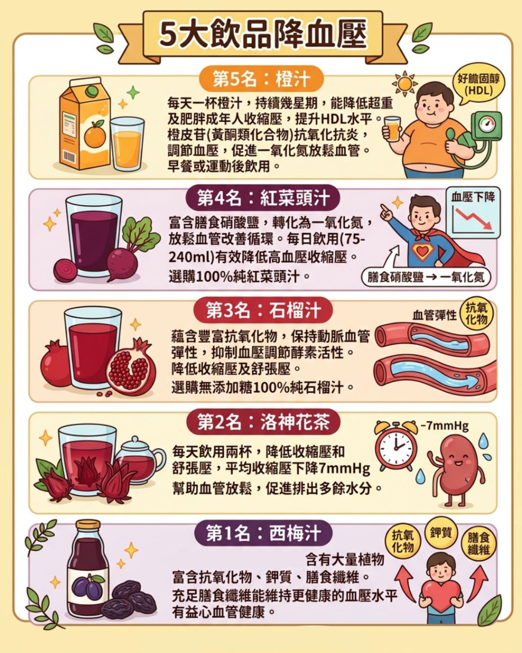 5大飲品降血壓 5大飲品降血壓