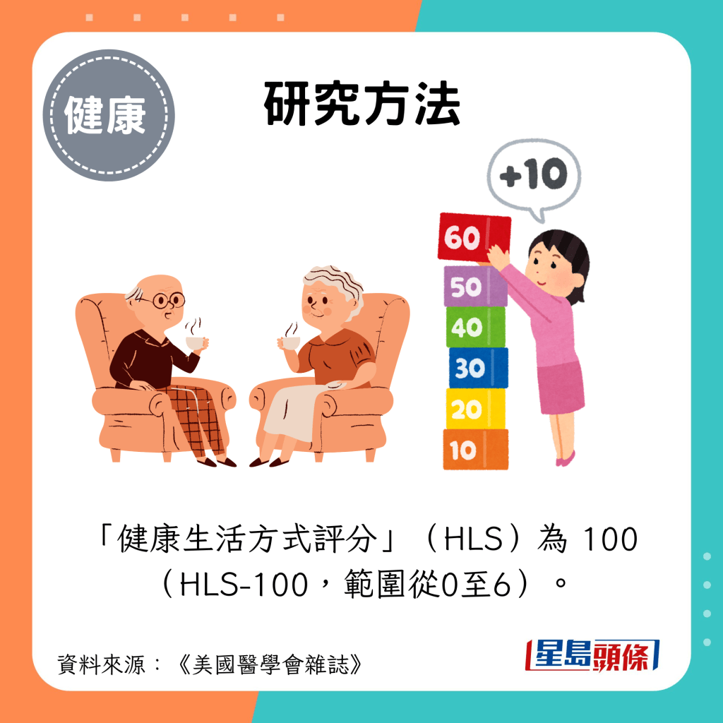 研究方法：「健康生活方式評分」（HLS）為 100（HLS-100，範圍從0至6）。