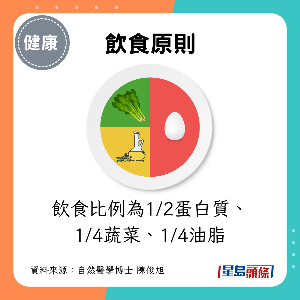 飲食比例為1/2蛋白質、1/4蔬菜、1/4油脂