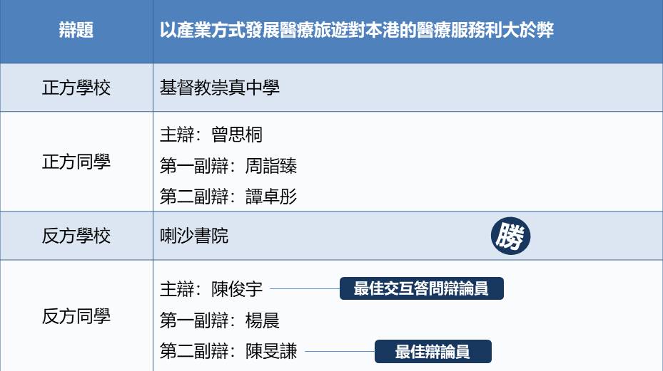 基督教崇真中學 對 喇沙書院 比賽結果 基督教崇真中學 對 喇沙書院 比賽結果