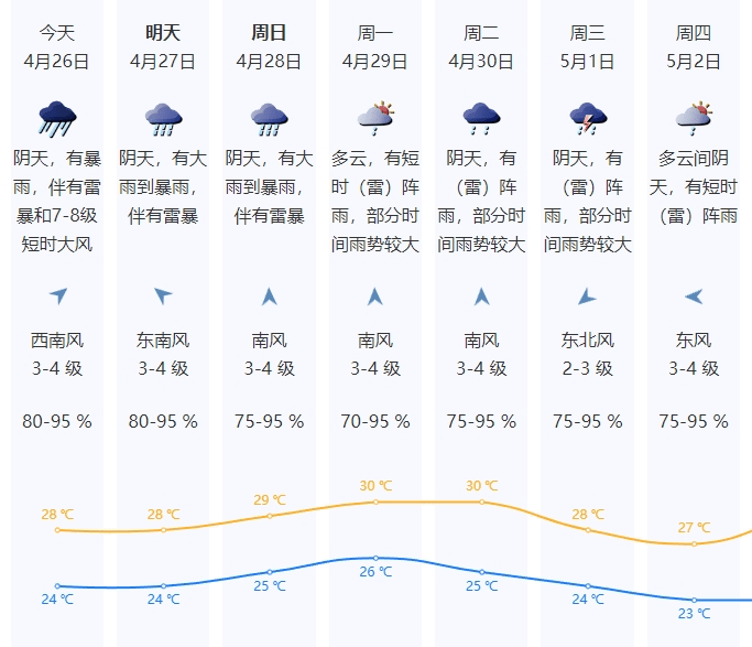 深圳未來數日天氣預報。