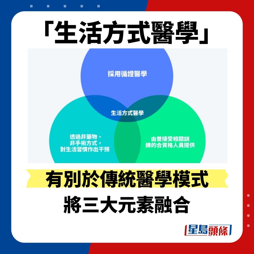 将「循证医学」、「透过药物、非手术方式对生活习惯的干预」以及「由曾接受相关训练的合资格人员」三大元素融合