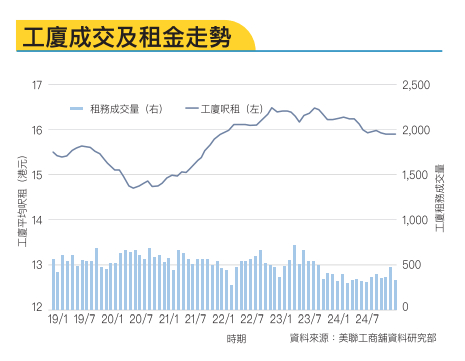 工厦成交及租金走势