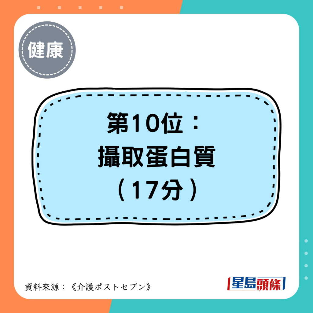 第10位： 摄取蛋白质 （17分）