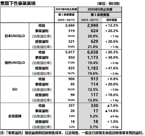 图片来源：迅销投资者关系