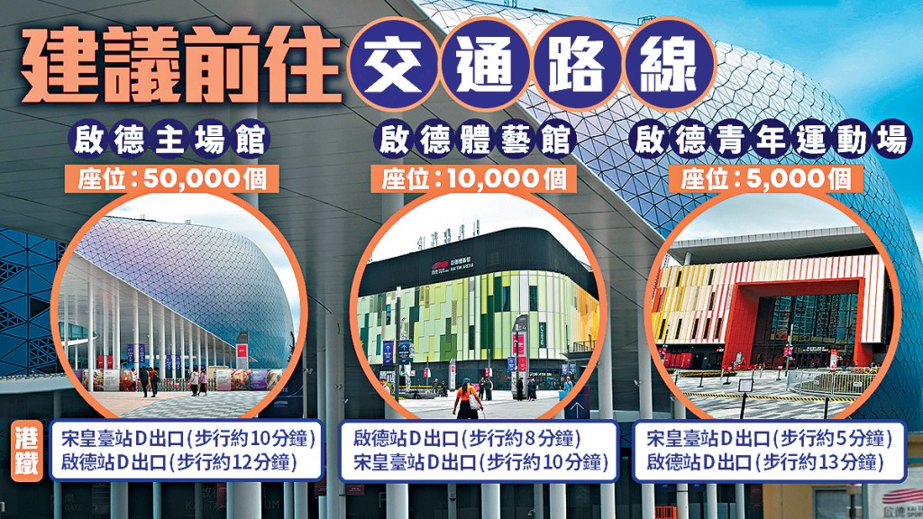 記者實測在港鐵宋皇臺站及啟德站,步行往3個場館的所需時間。