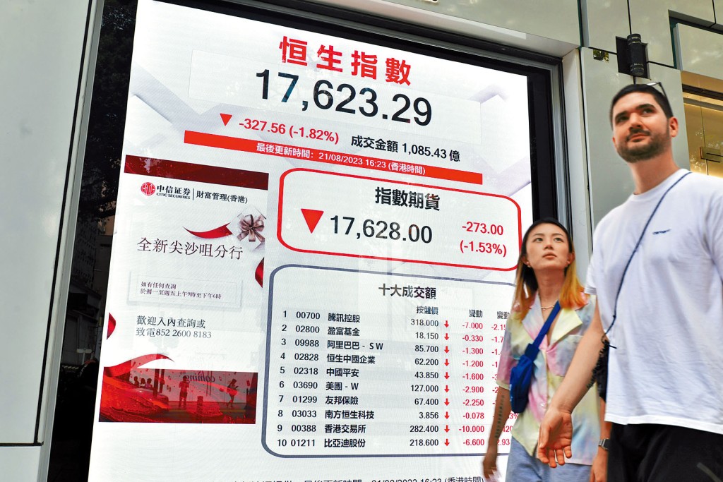 恒指昨日收跌327點,報17623點。
