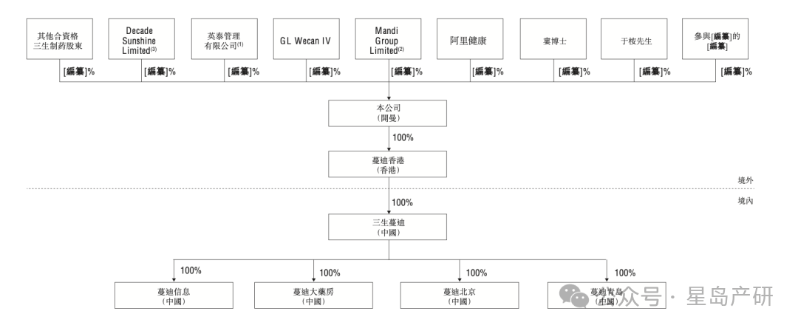 ▲未來上市後蔓迪國際的股權架構。資料來源:企業招股書 ▲未來上市後蔓迪國際的股權架構。資料來源:企業招股書