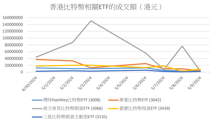 資料來源：彭博，2024 年 4 月 30 日-2024 年 5 月 9 日