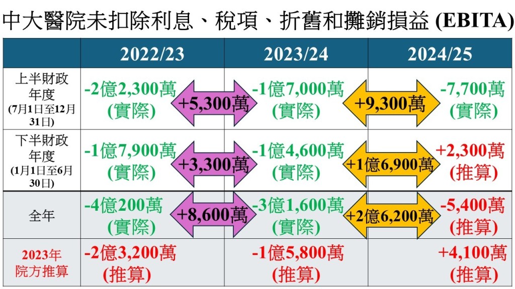 中大醫院估算，2024/25年度下半年可實現2,300萬港元的盈利預測。