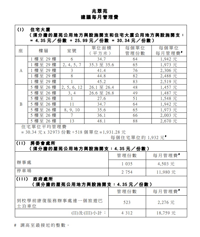 根据房委会文件，兆翠苑每户每月需缴管理费介乎1,457元至最高2,670元。