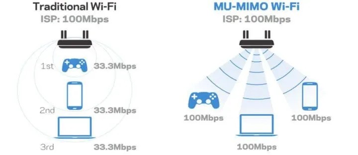 Multi-user MIMO技術以更多天綫來增加可連接裝置的承載量。