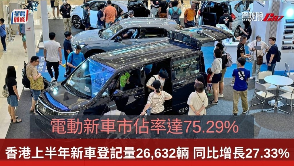 2024香港上半年累計新登記私家車總數達26,632輛，同比（20,916輛）增長27.33%，其中電動車佔比率高達75.29%，較2023年同期的63.61%進一步攀升。