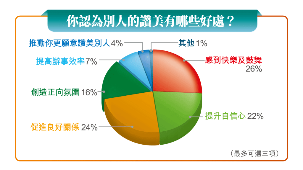 《星島》問卷調查結果，問題包括「你認為別人的讚美會有那些好處？」