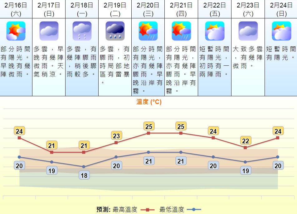 天文台預測星期日有微雨。