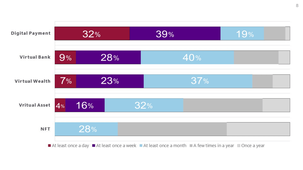 香港金融科技普及指數，涵蓋五個不同的關鍵金融科技領域。
