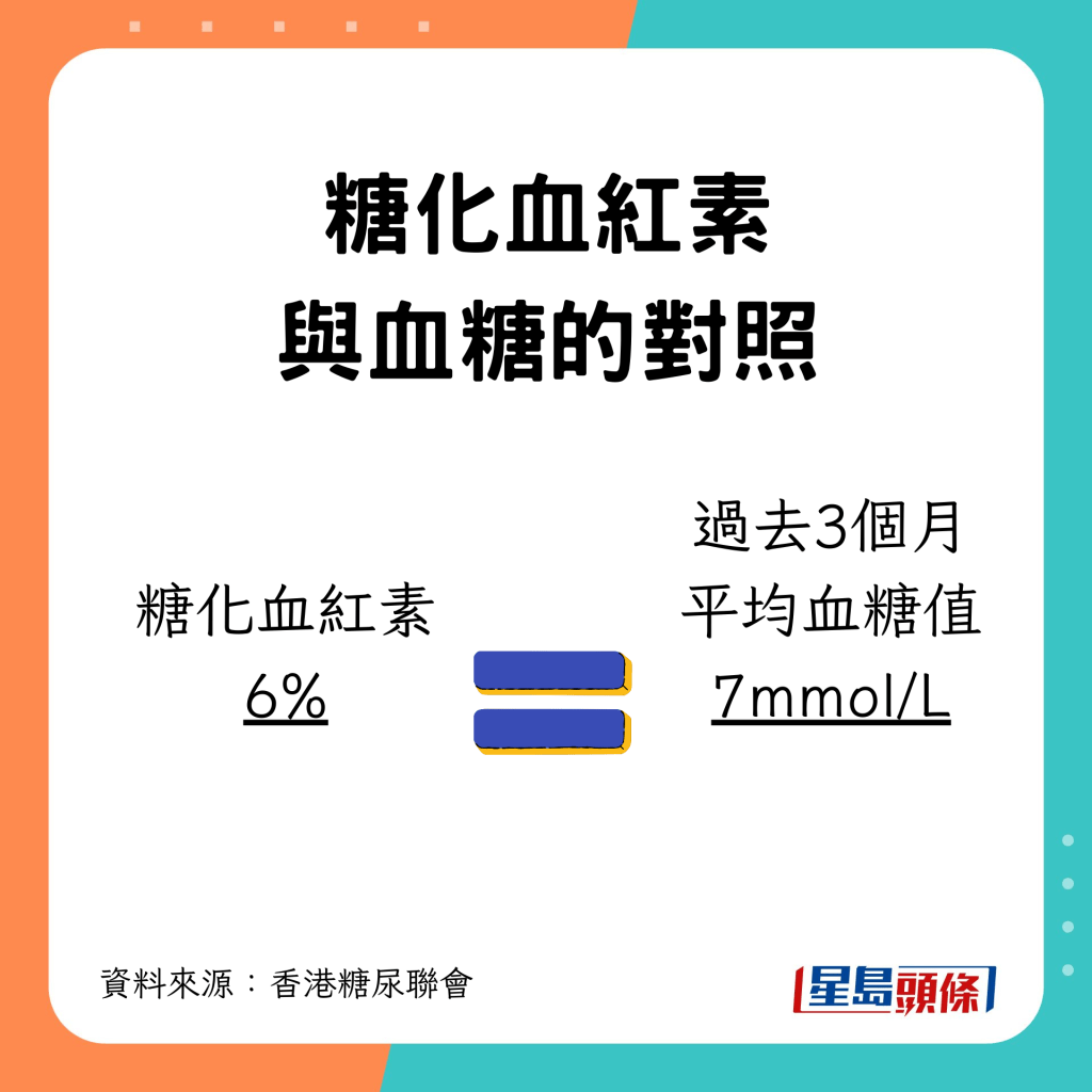 糖化血红素6%等于过去3个月 平均血糖值 7mmol/L